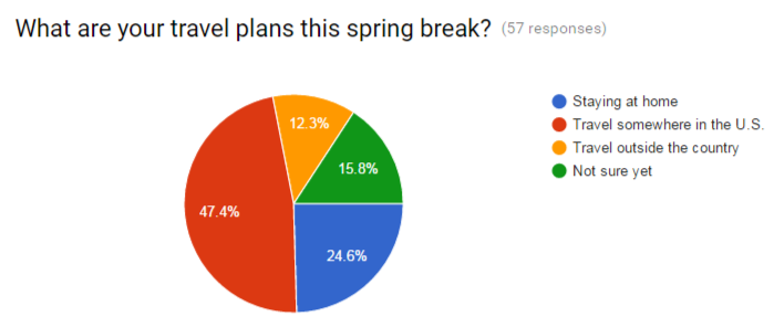 Students+plan+spring+break+vacation+escape